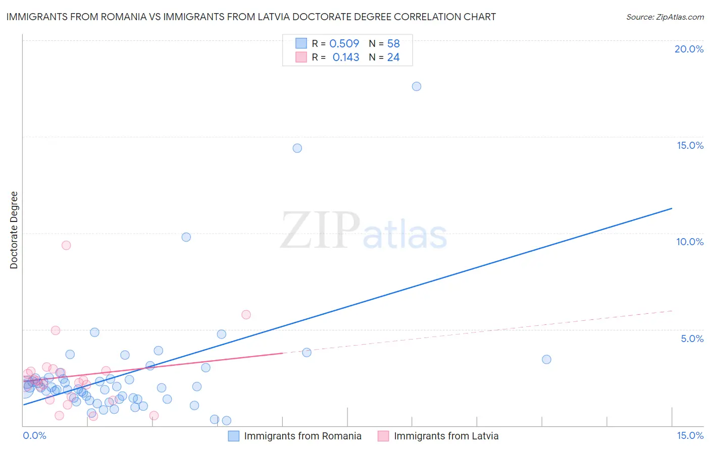 Immigrants from Romania vs Immigrants from Latvia Doctorate Degree