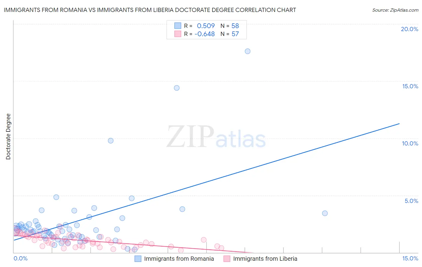 Immigrants from Romania vs Immigrants from Liberia Doctorate Degree