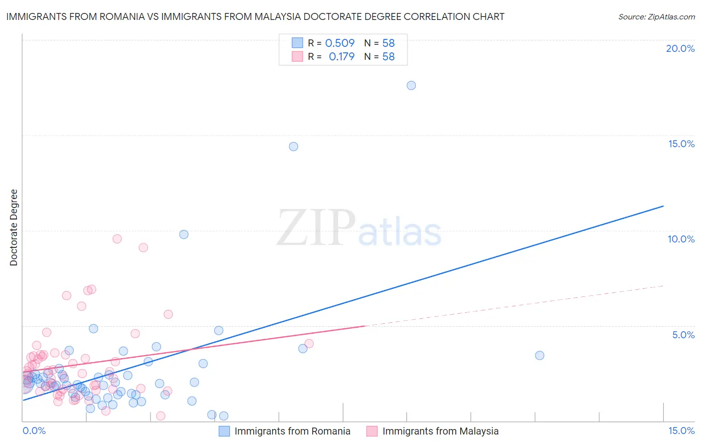 Immigrants from Romania vs Immigrants from Malaysia Doctorate Degree