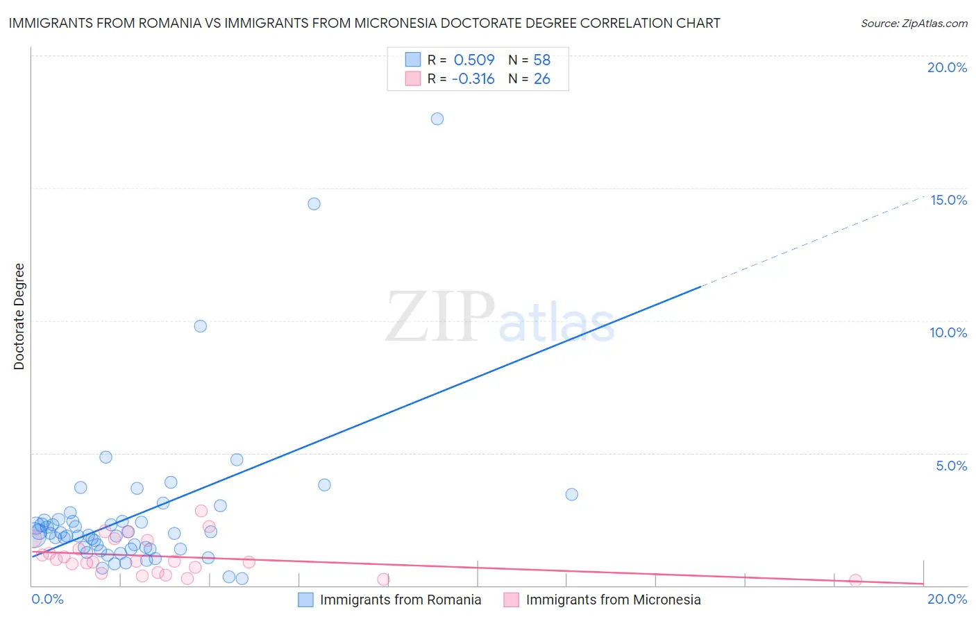Immigrants from Romania vs Immigrants from Micronesia Doctorate Degree