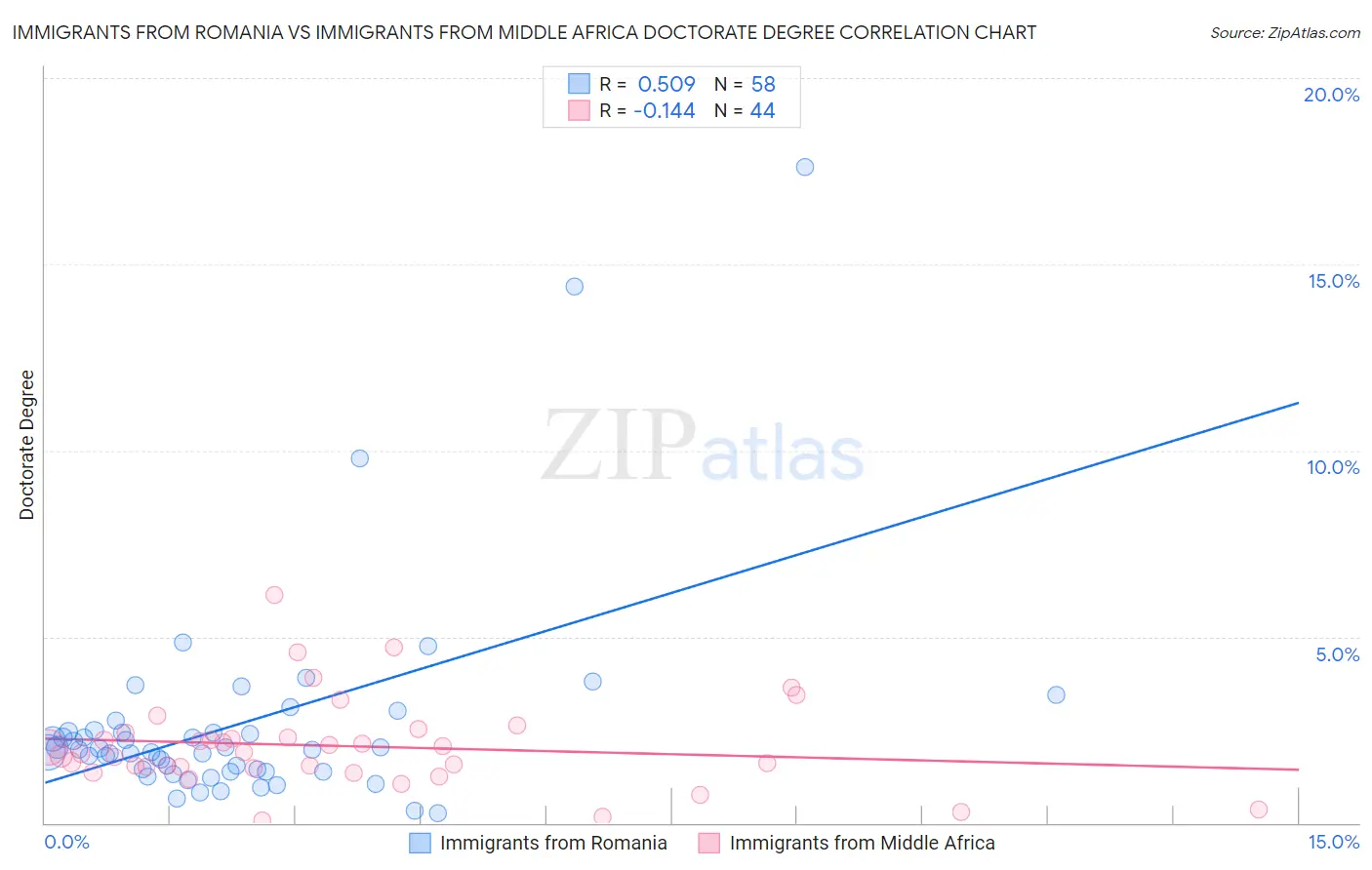 Immigrants from Romania vs Immigrants from Middle Africa Doctorate Degree