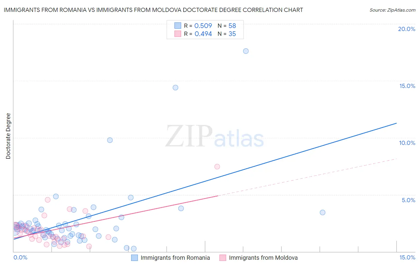 Immigrants from Romania vs Immigrants from Moldova Doctorate Degree