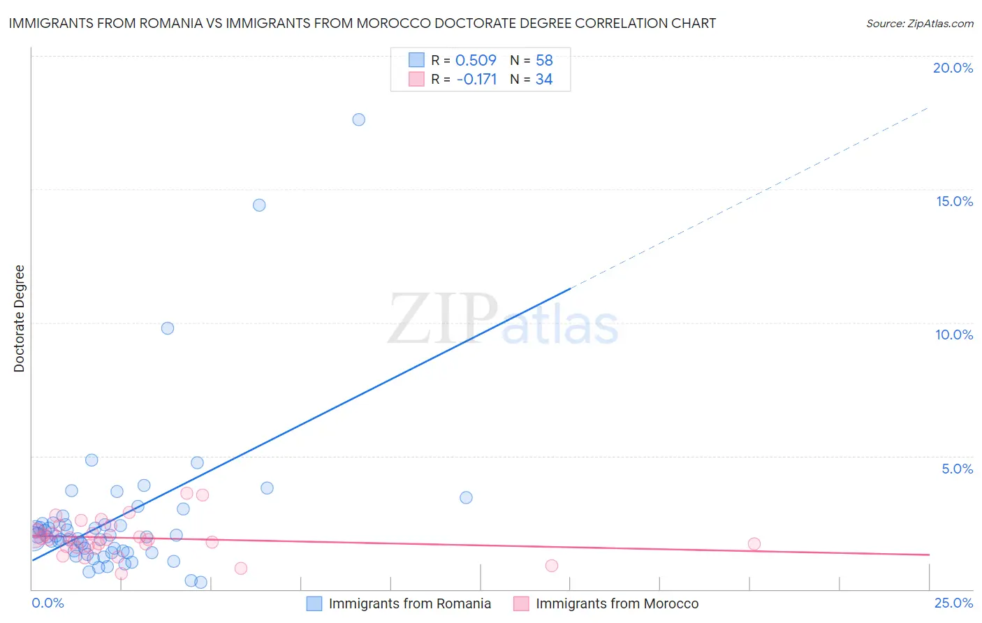 Immigrants from Romania vs Immigrants from Morocco Doctorate Degree