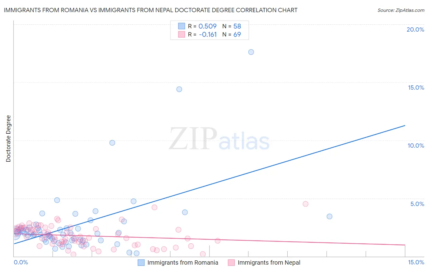 Immigrants from Romania vs Immigrants from Nepal Doctorate Degree