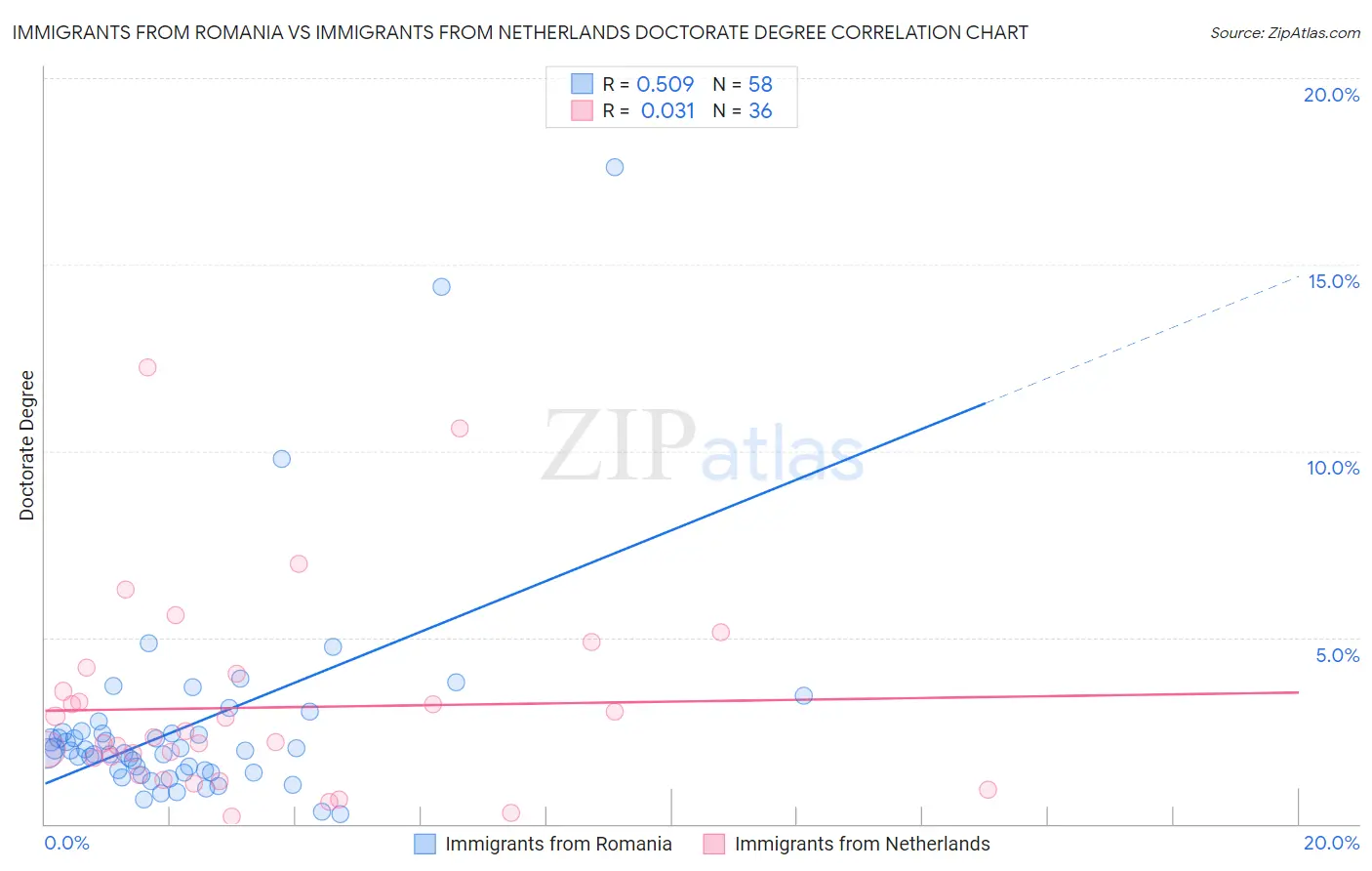 Immigrants from Romania vs Immigrants from Netherlands Doctorate Degree
