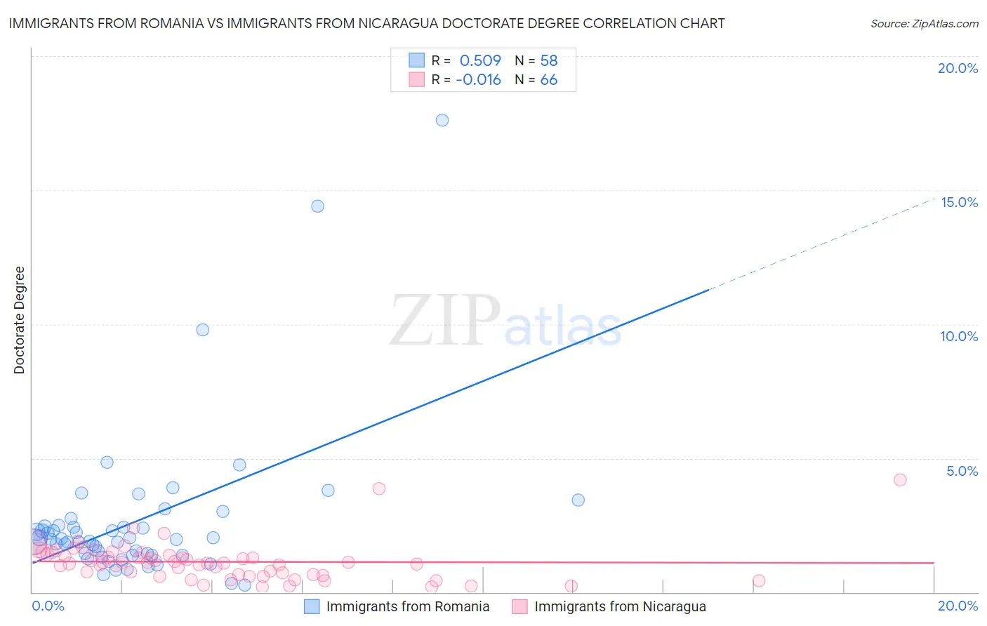 Immigrants from Romania vs Immigrants from Nicaragua Doctorate Degree