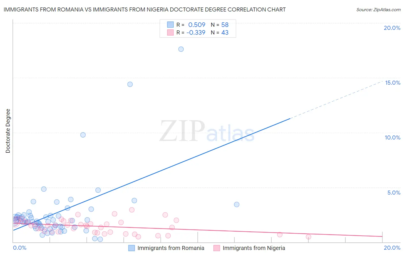 Immigrants from Romania vs Immigrants from Nigeria Doctorate Degree
