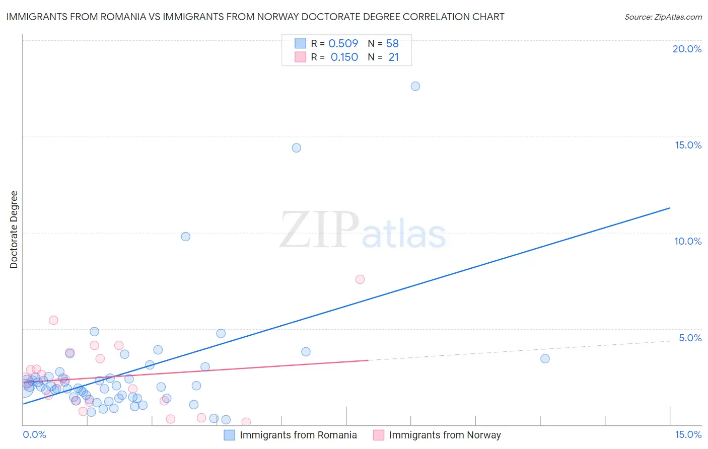 Immigrants from Romania vs Immigrants from Norway Doctorate Degree