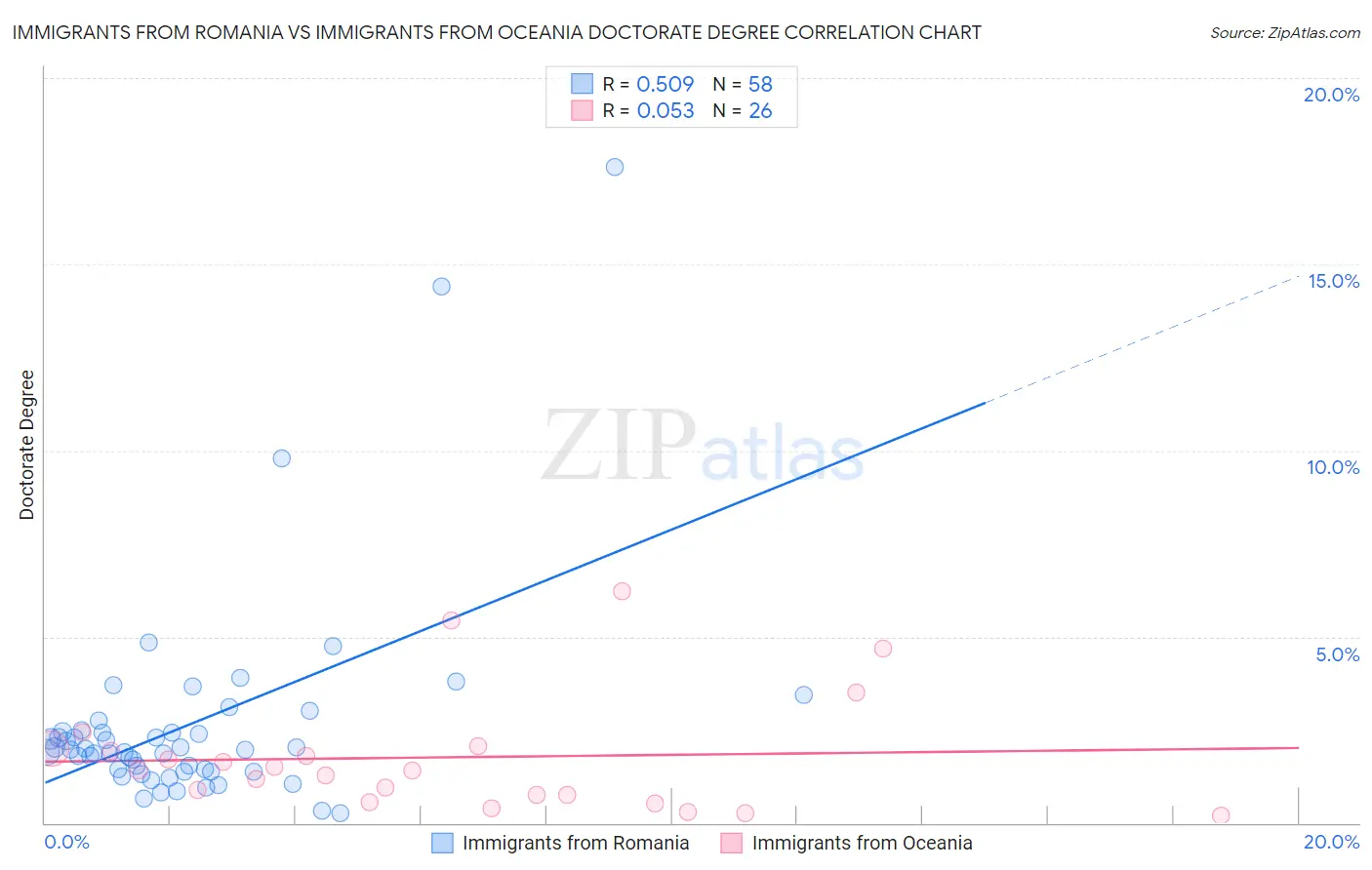 Immigrants from Romania vs Immigrants from Oceania Doctorate Degree
