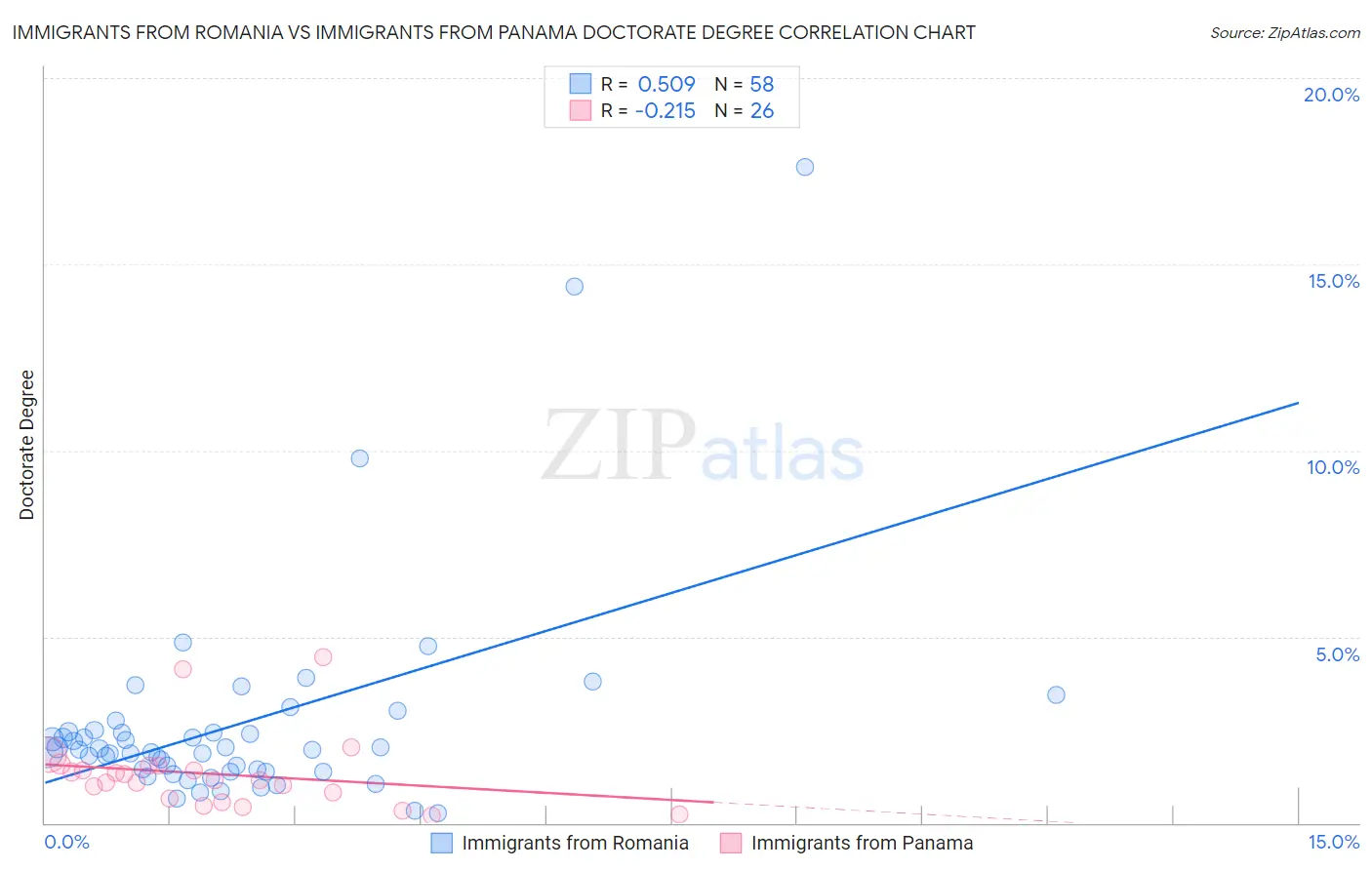 Immigrants from Romania vs Immigrants from Panama Doctorate Degree