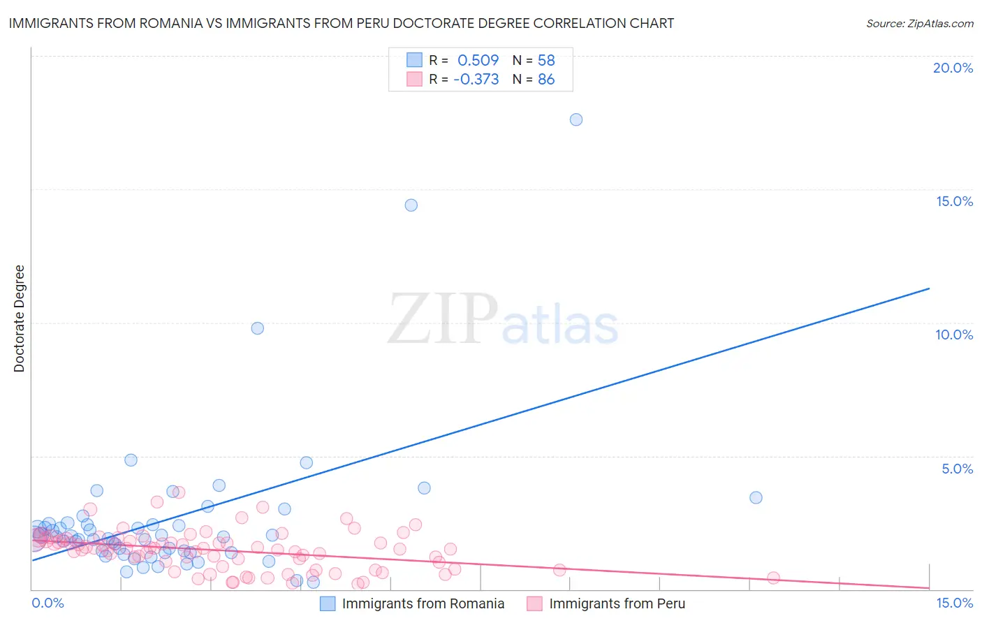 Immigrants from Romania vs Immigrants from Peru Doctorate Degree