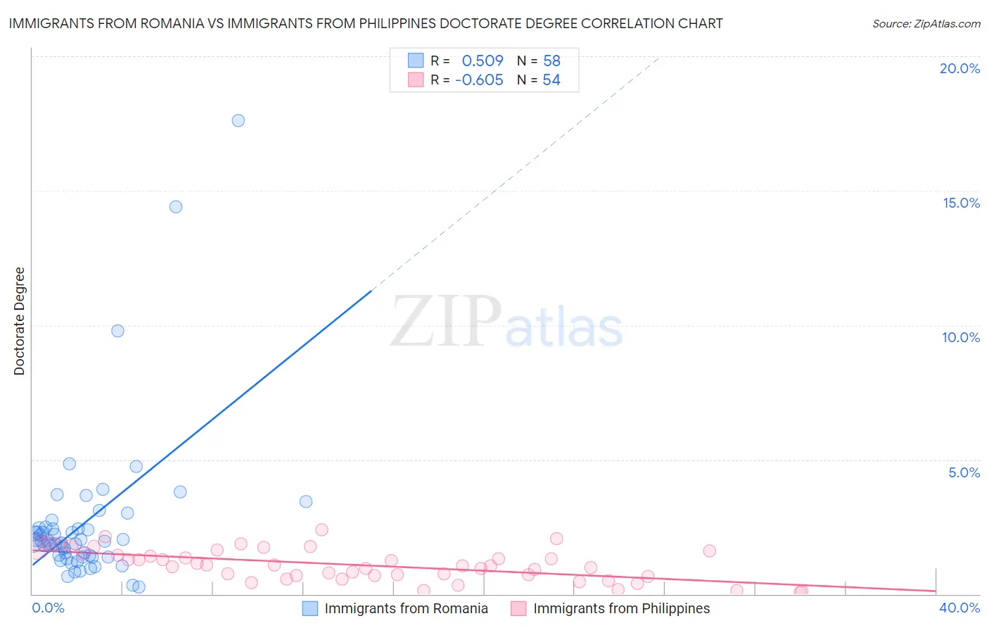 Immigrants from Romania vs Immigrants from Philippines Doctorate Degree