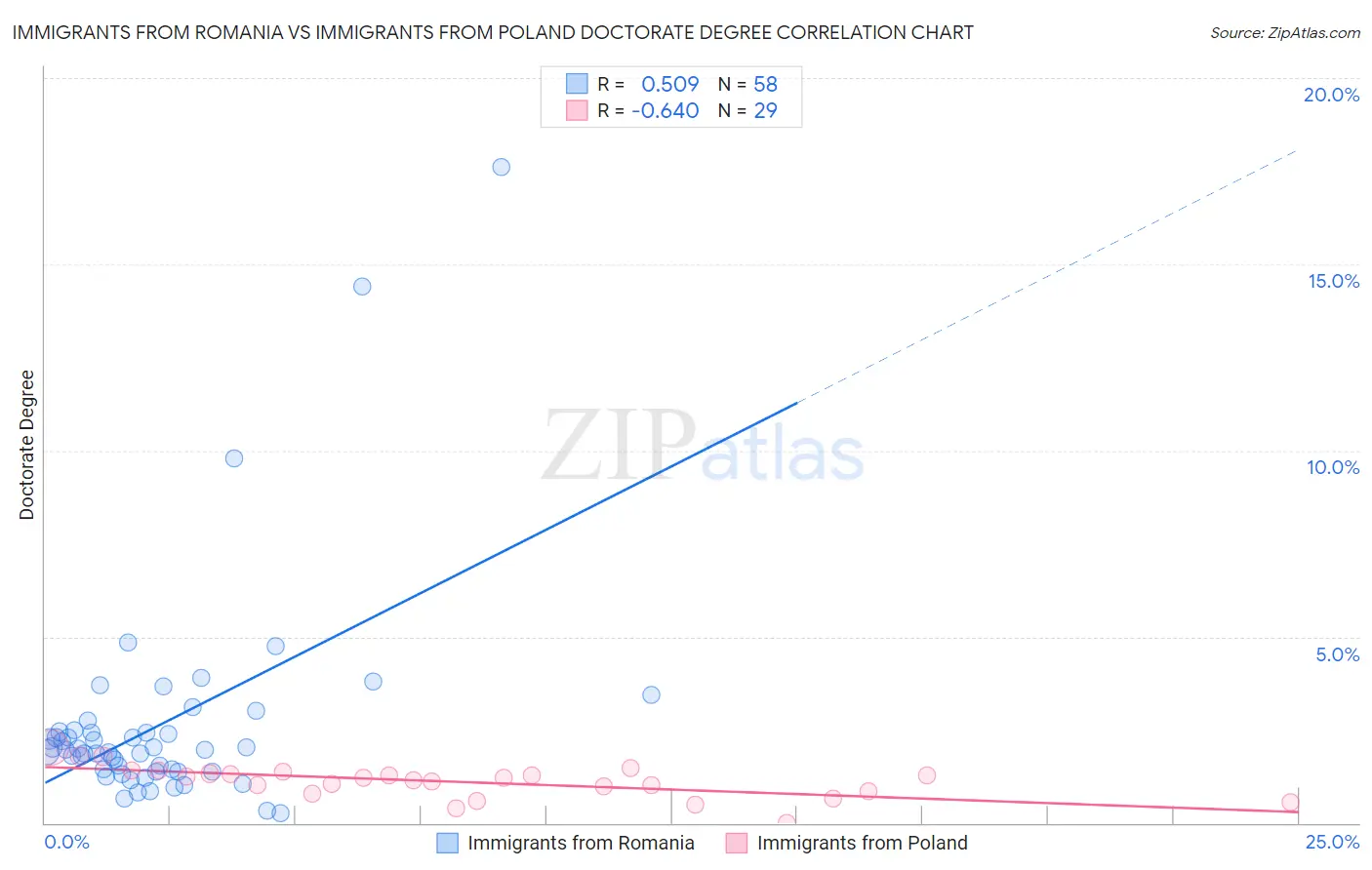 Immigrants from Romania vs Immigrants from Poland Doctorate Degree