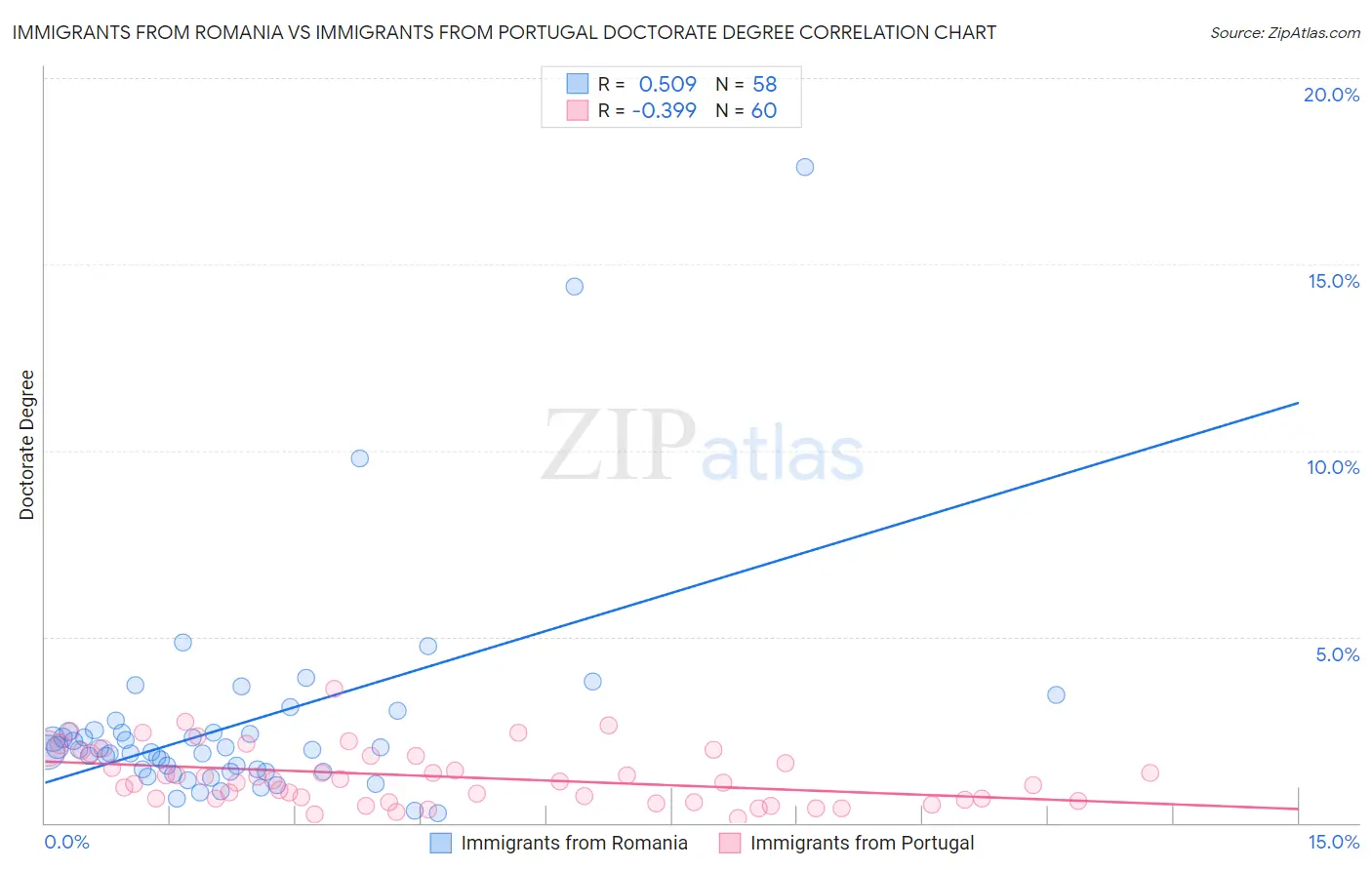 Immigrants from Romania vs Immigrants from Portugal Doctorate Degree