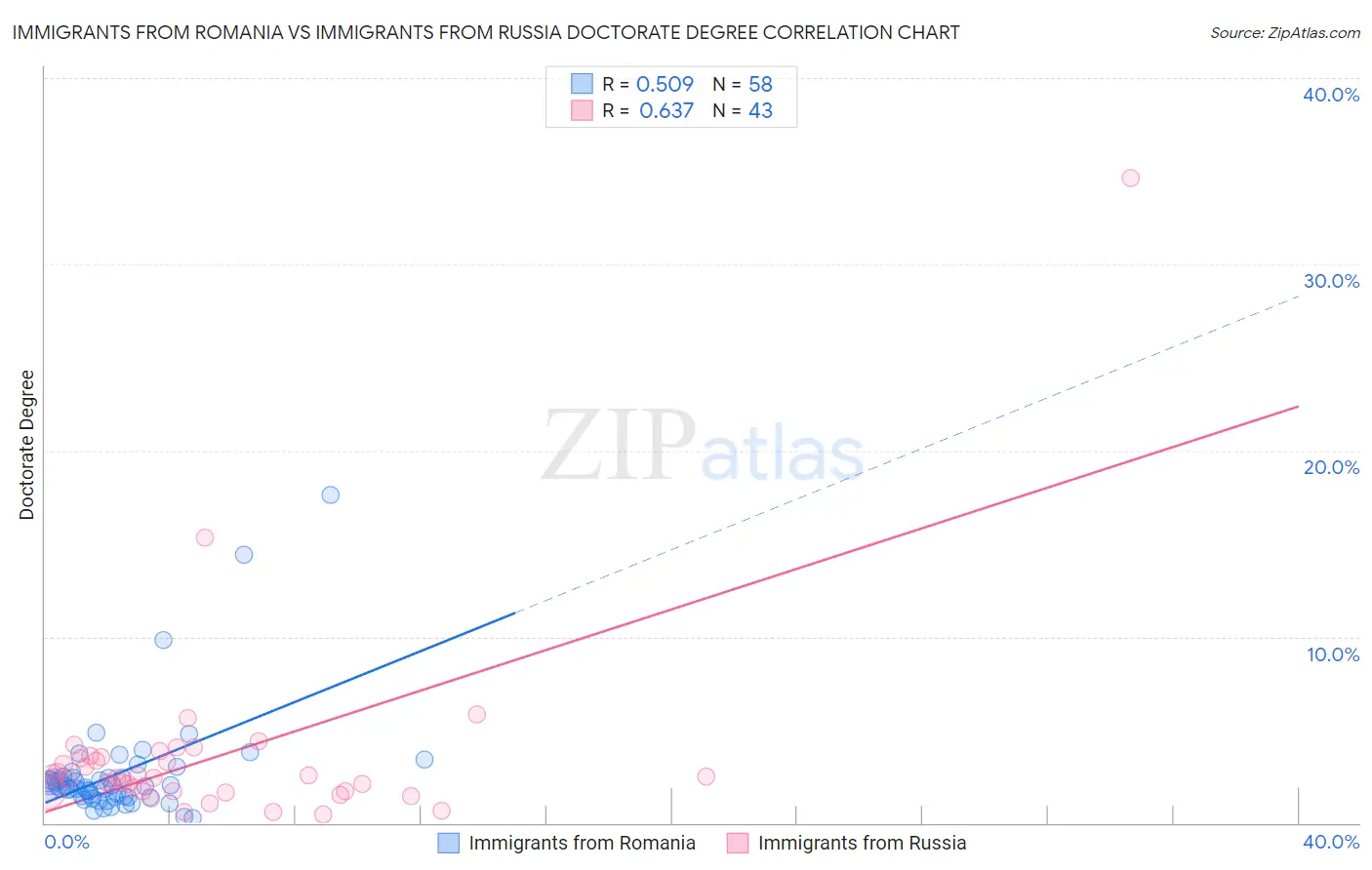 Immigrants from Romania vs Immigrants from Russia Doctorate Degree