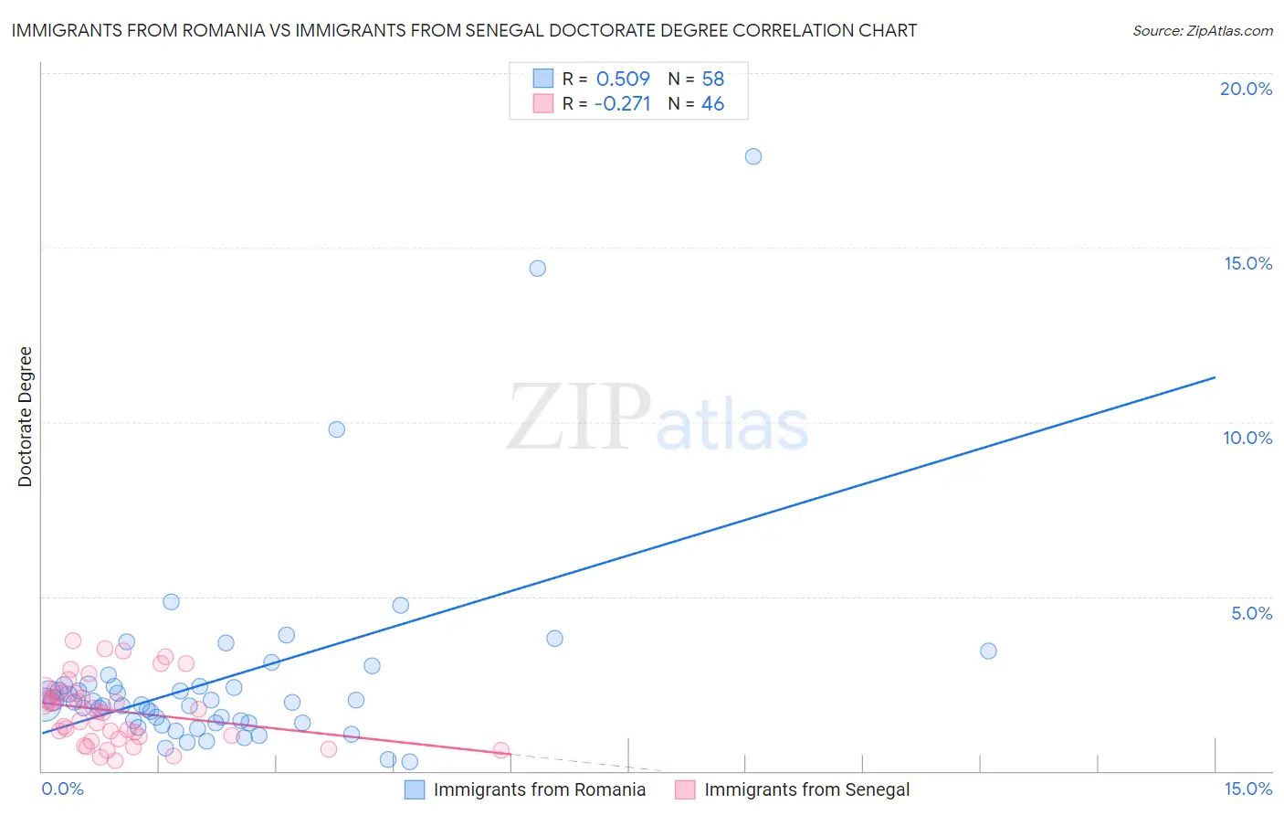 Immigrants from Romania vs Immigrants from Senegal Doctorate Degree