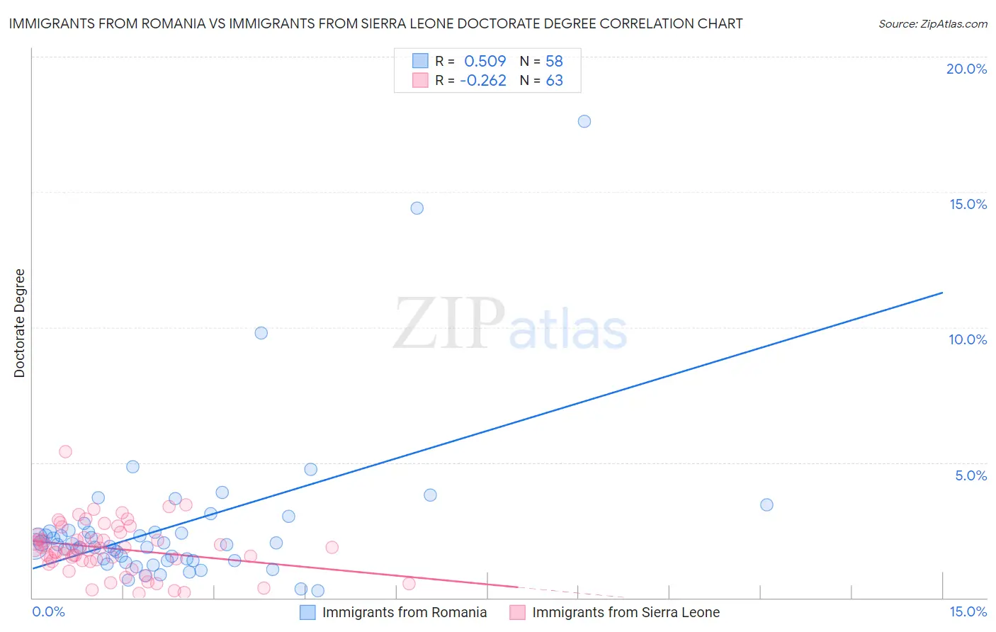 Immigrants from Romania vs Immigrants from Sierra Leone Doctorate Degree