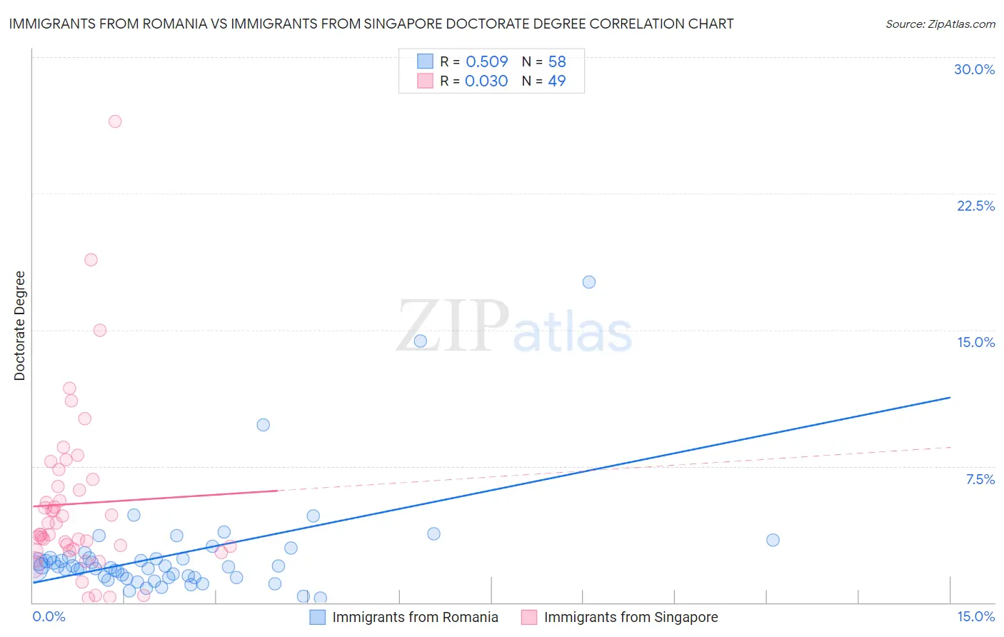 Immigrants from Romania vs Immigrants from Singapore Doctorate Degree