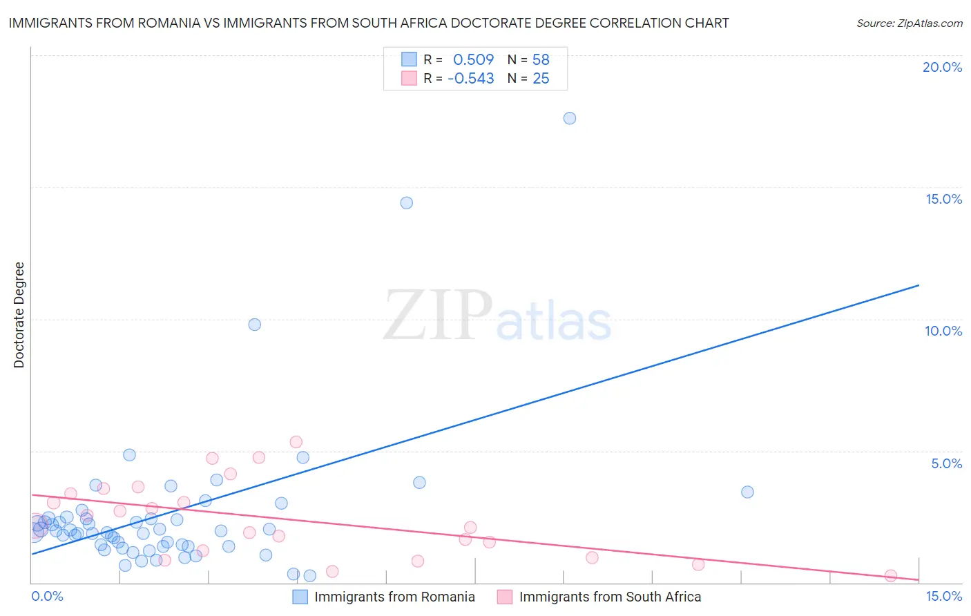 Immigrants from Romania vs Immigrants from South Africa Doctorate Degree