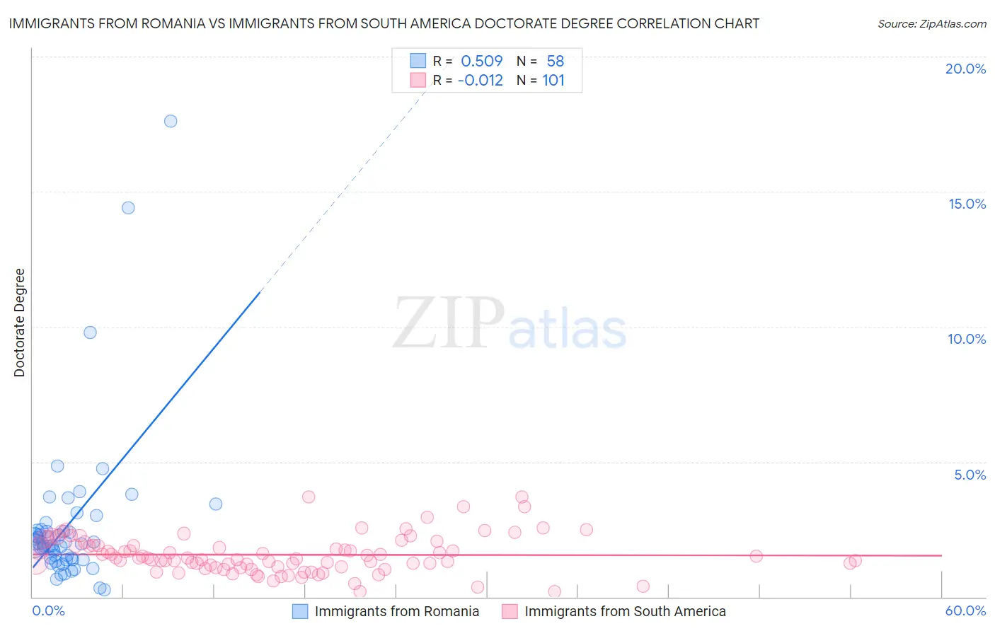 Immigrants from Romania vs Immigrants from South America Doctorate Degree