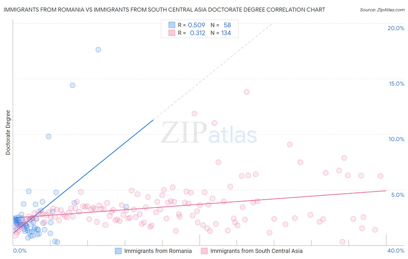 Immigrants from Romania vs Immigrants from South Central Asia Doctorate Degree