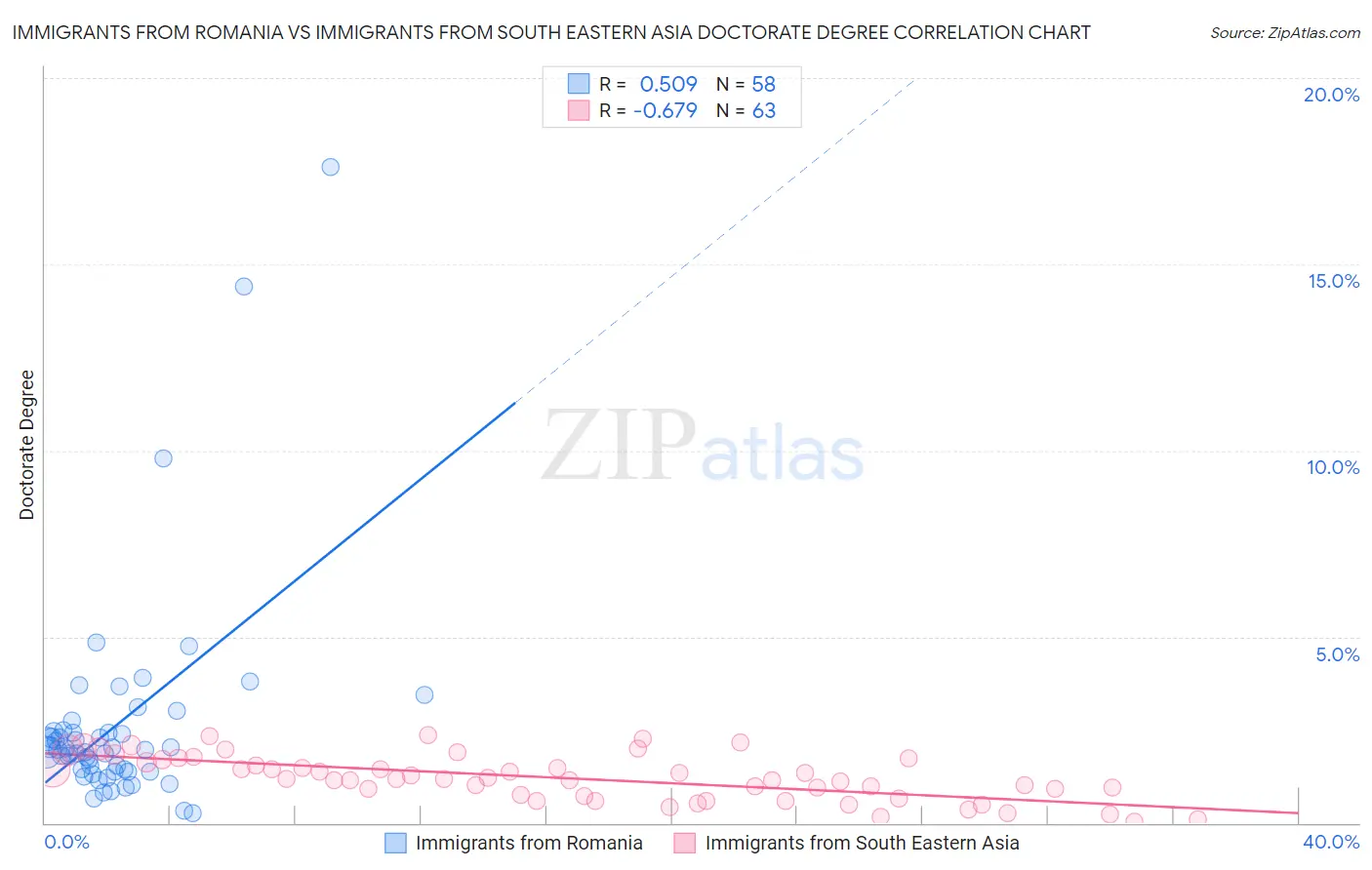 Immigrants from Romania vs Immigrants from South Eastern Asia Doctorate Degree