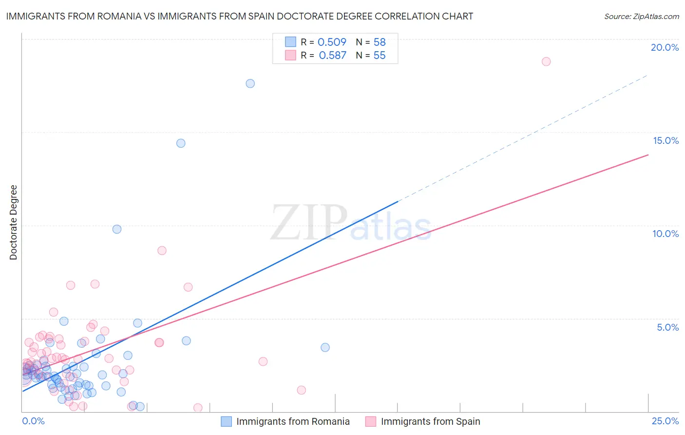 Immigrants from Romania vs Immigrants from Spain Doctorate Degree
