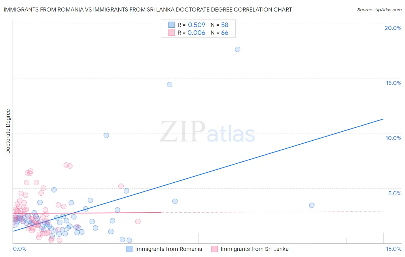Immigrants from Romania vs Immigrants from Sri Lanka Doctorate Degree
