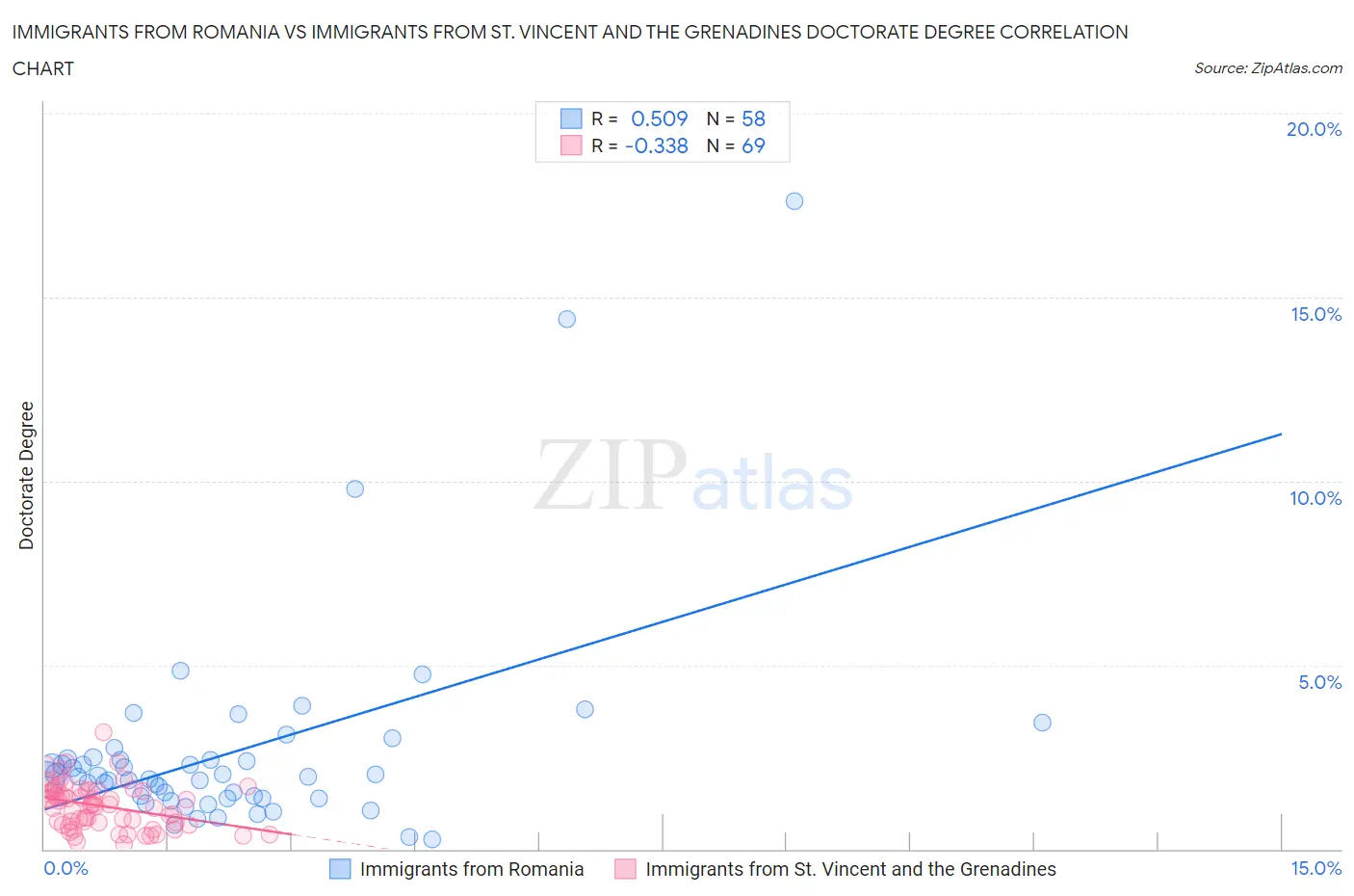 Immigrants from Romania vs Immigrants from St. Vincent and the Grenadines Doctorate Degree