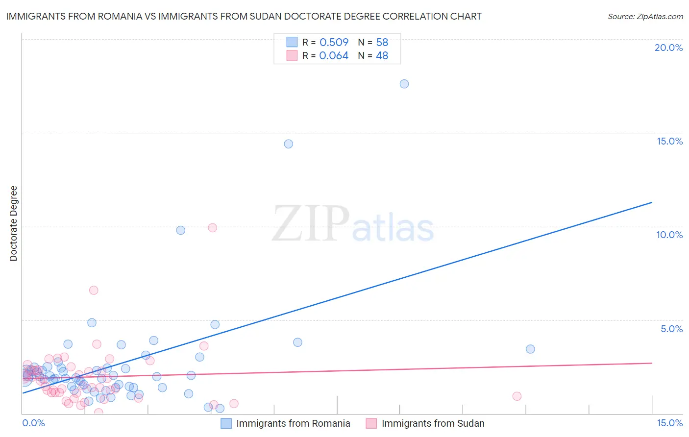 Immigrants from Romania vs Immigrants from Sudan Doctorate Degree