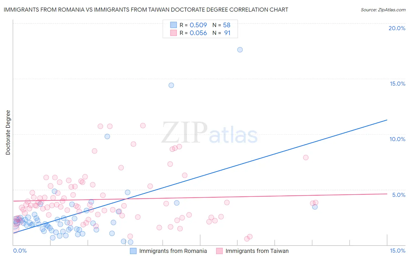 Immigrants from Romania vs Immigrants from Taiwan Doctorate Degree