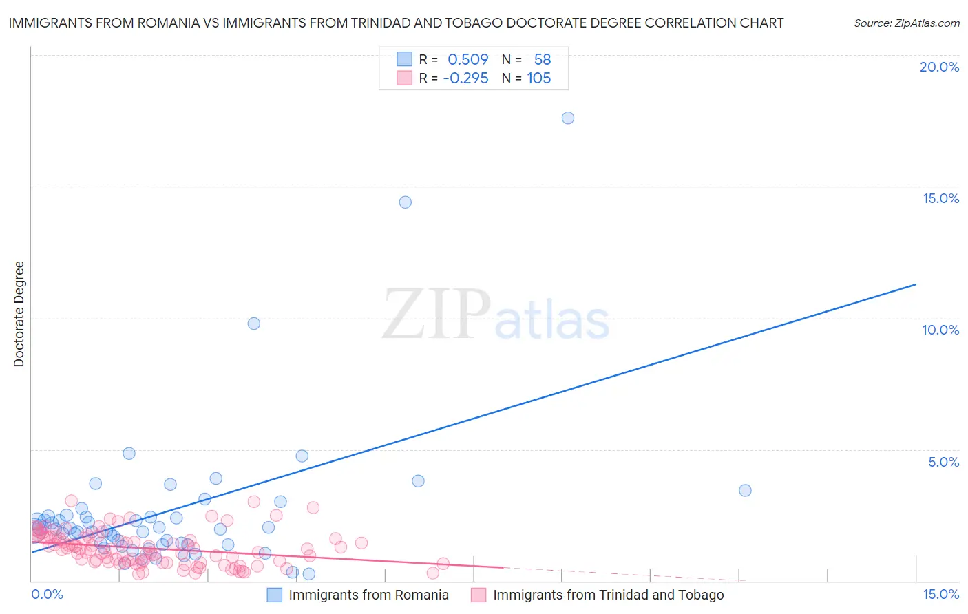 Immigrants from Romania vs Immigrants from Trinidad and Tobago Doctorate Degree
