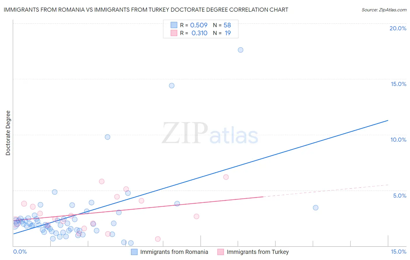 Immigrants from Romania vs Immigrants from Turkey Doctorate Degree