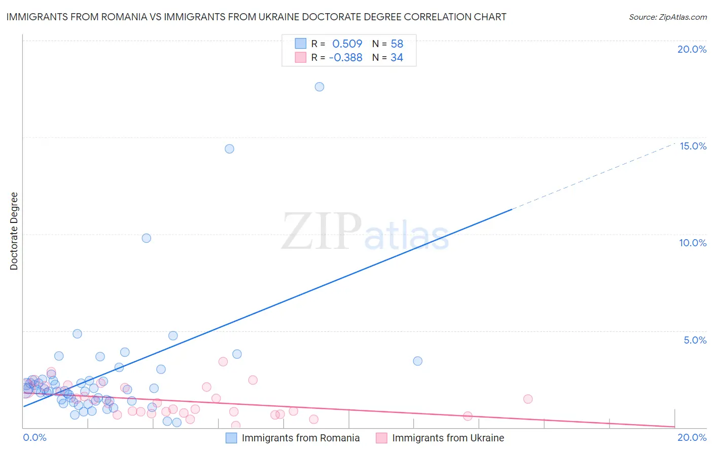 Immigrants from Romania vs Immigrants from Ukraine Doctorate Degree