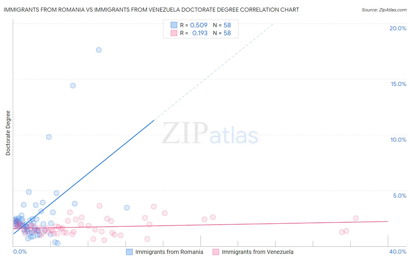 Immigrants from Romania vs Immigrants from Venezuela Doctorate Degree