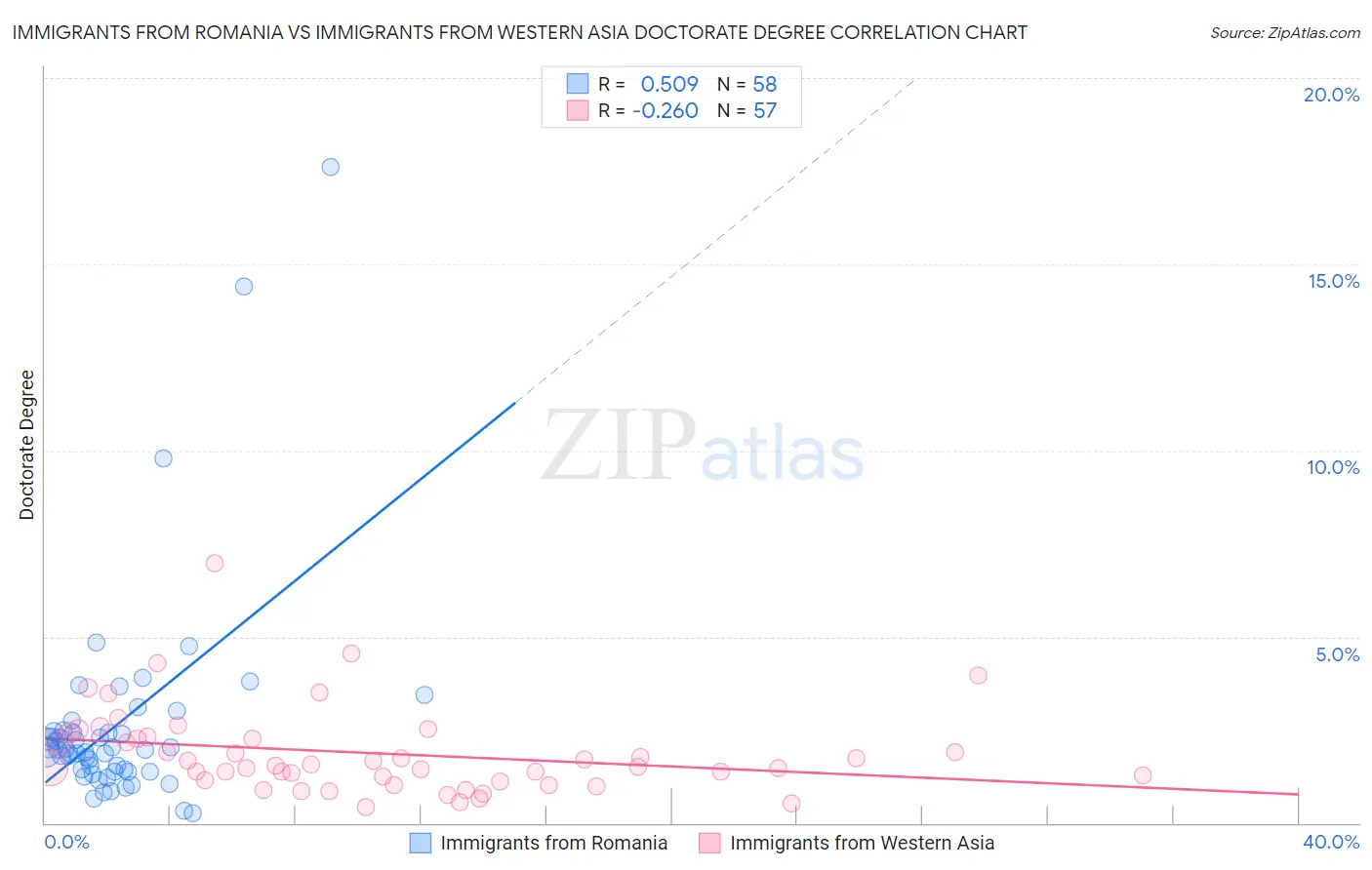 Immigrants from Romania vs Immigrants from Western Asia Doctorate Degree
