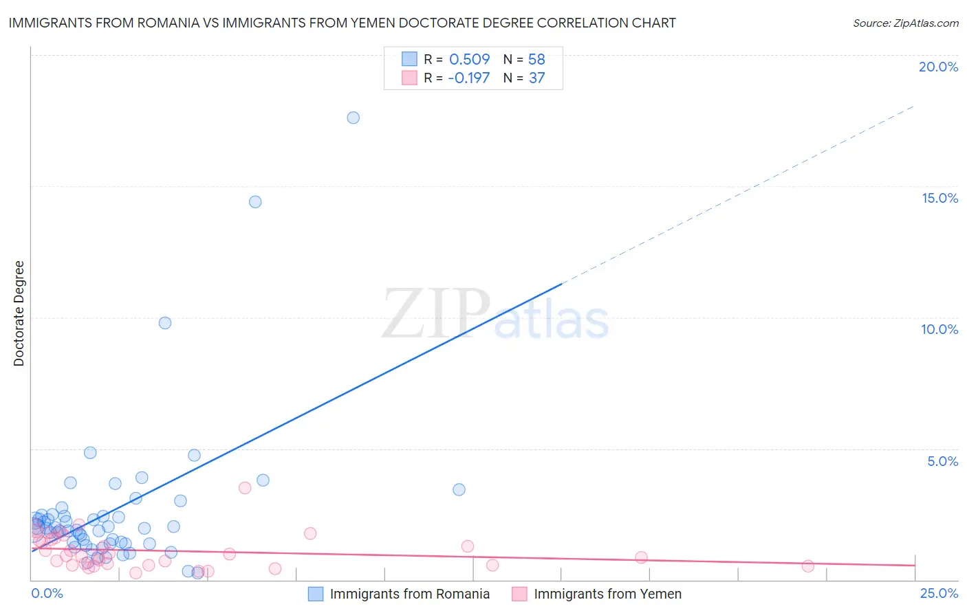 Immigrants from Romania vs Immigrants from Yemen Doctorate Degree