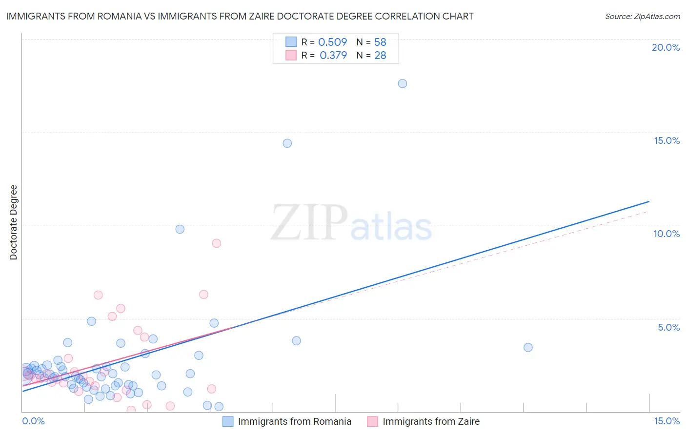 Immigrants from Romania vs Immigrants from Zaire Doctorate Degree