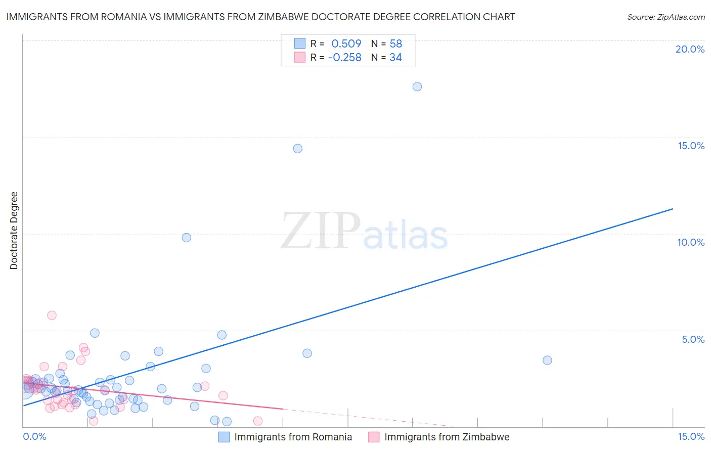 Immigrants from Romania vs Immigrants from Zimbabwe Doctorate Degree