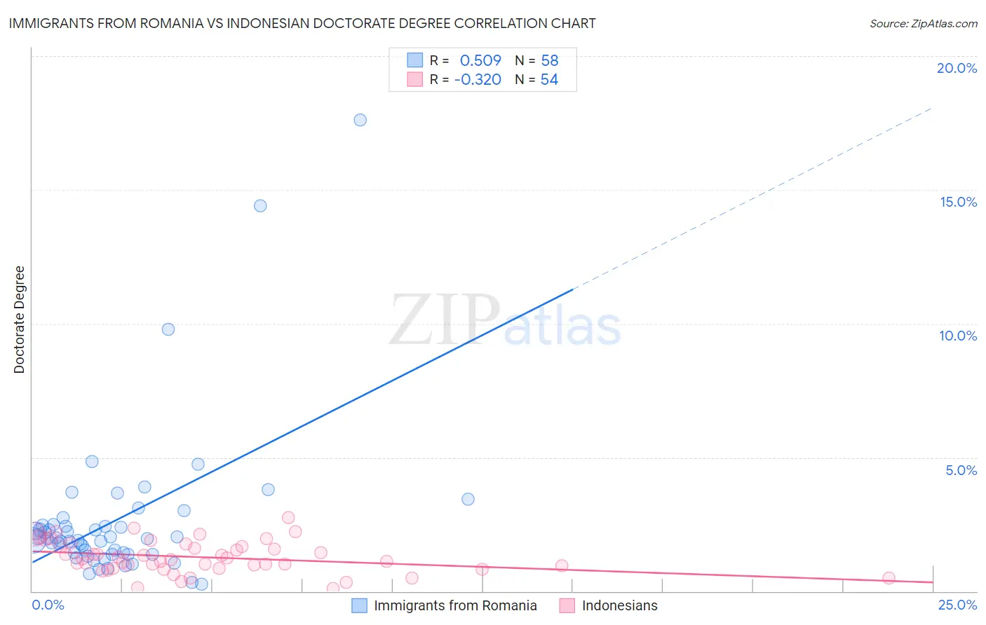 Immigrants from Romania vs Indonesian Doctorate Degree