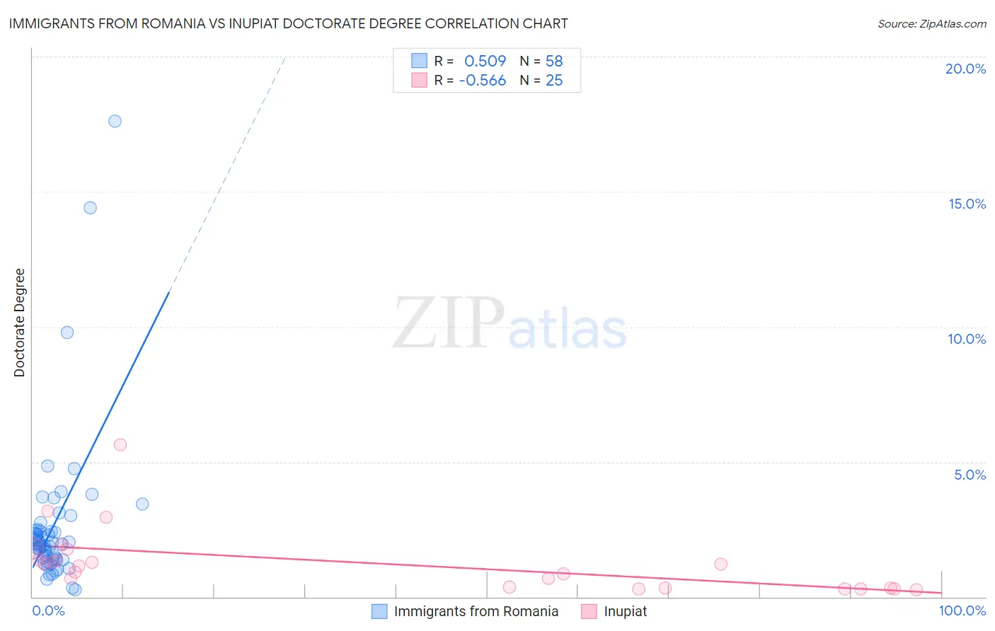 Immigrants from Romania vs Inupiat Doctorate Degree