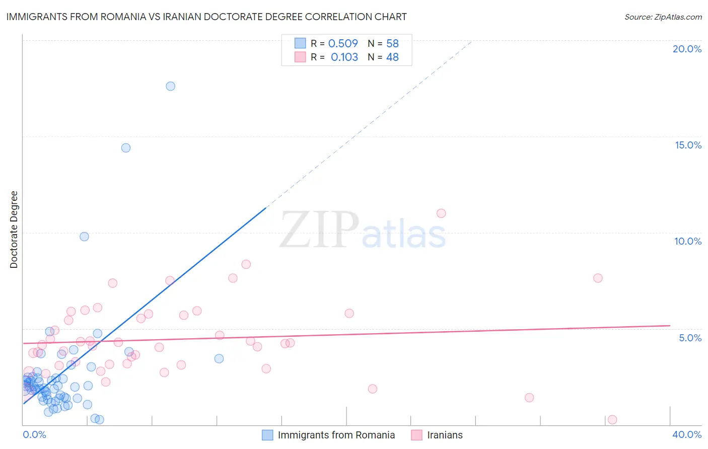 Immigrants from Romania vs Iranian Doctorate Degree