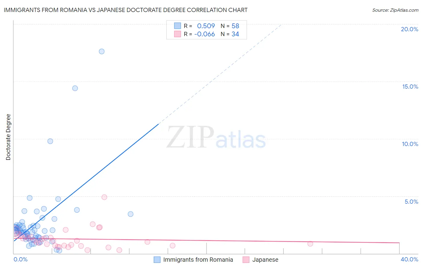 Immigrants from Romania vs Japanese Doctorate Degree