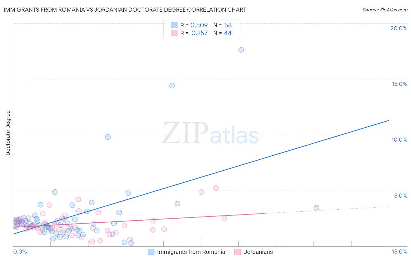 Immigrants from Romania vs Jordanian Doctorate Degree