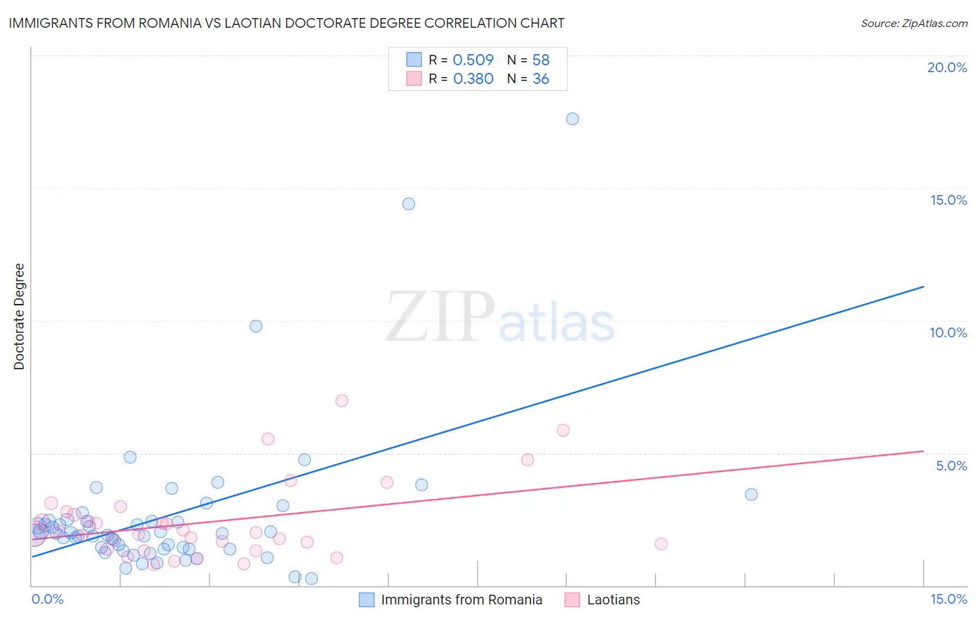 Immigrants from Romania vs Laotian Doctorate Degree