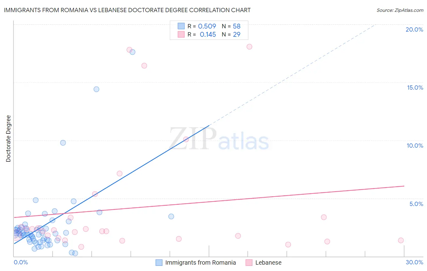 Immigrants from Romania vs Lebanese Doctorate Degree