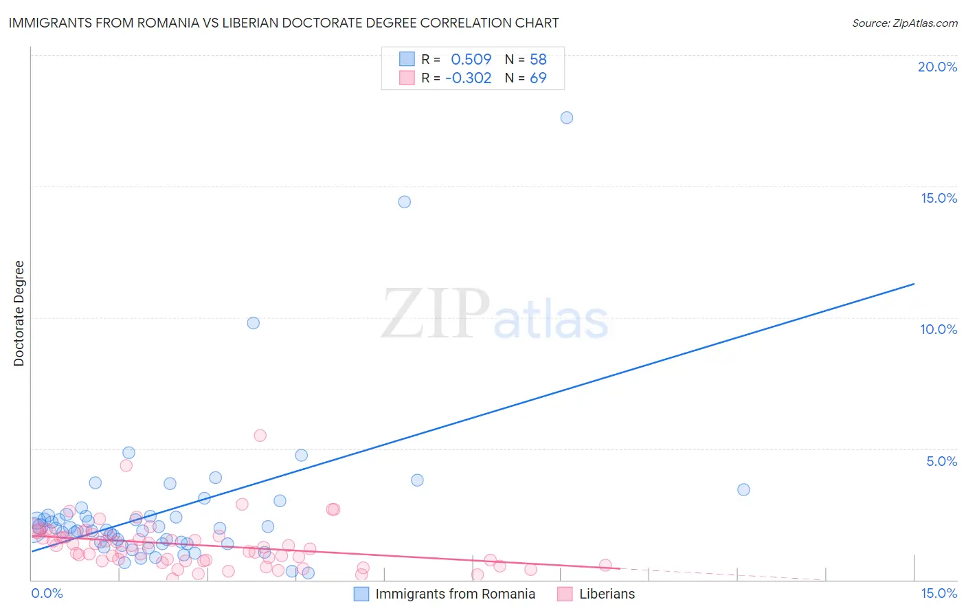Immigrants from Romania vs Liberian Doctorate Degree