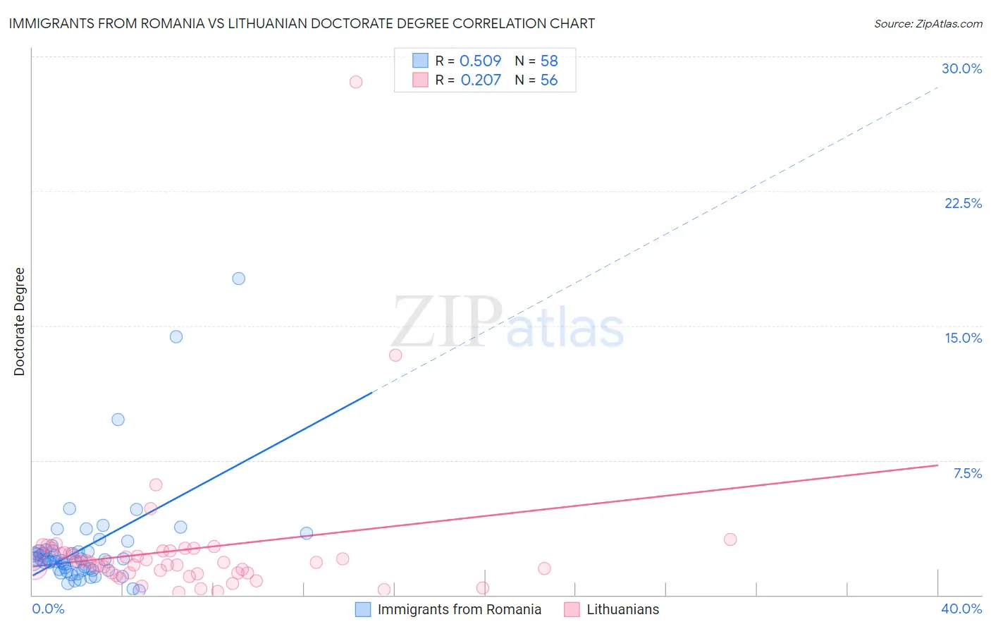 Immigrants from Romania vs Lithuanian Doctorate Degree