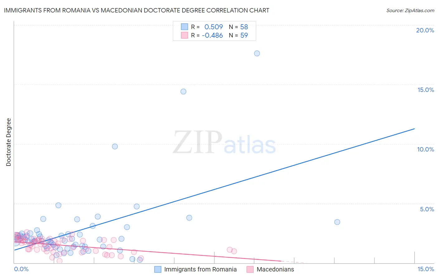 Immigrants from Romania vs Macedonian Doctorate Degree