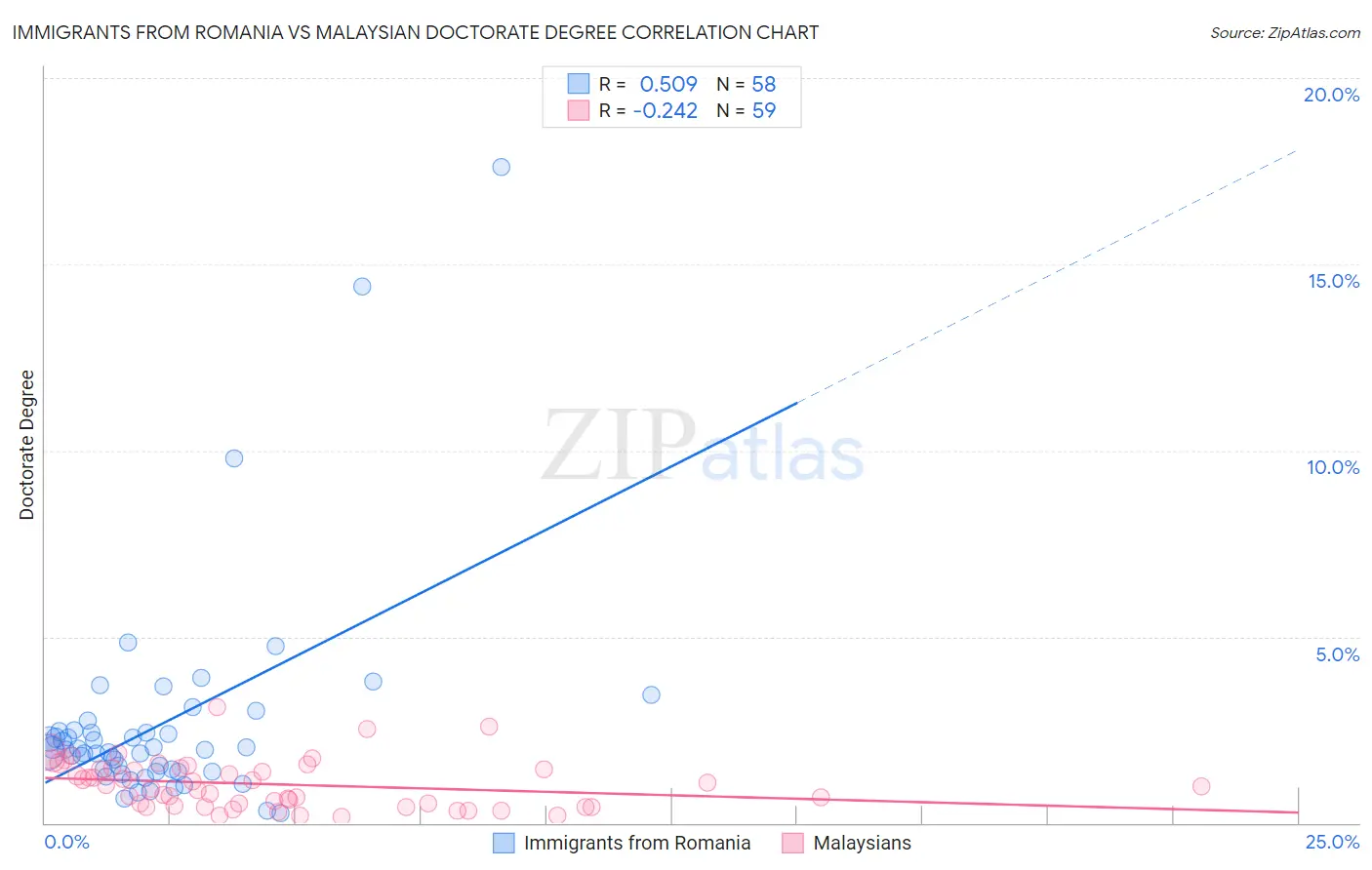 Immigrants from Romania vs Malaysian Doctorate Degree